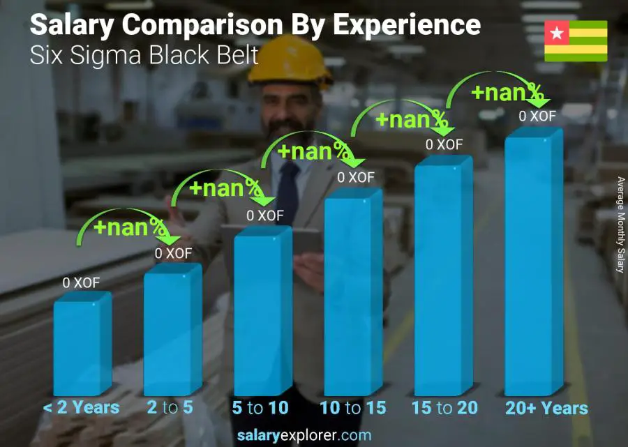 Comparaison des salaires par années d'expérience mensuel Aller Ceinture noire Six Sigma