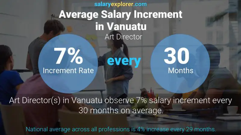 Taux annuel d'augmentation de salaire Vanuatu Directeur artistique