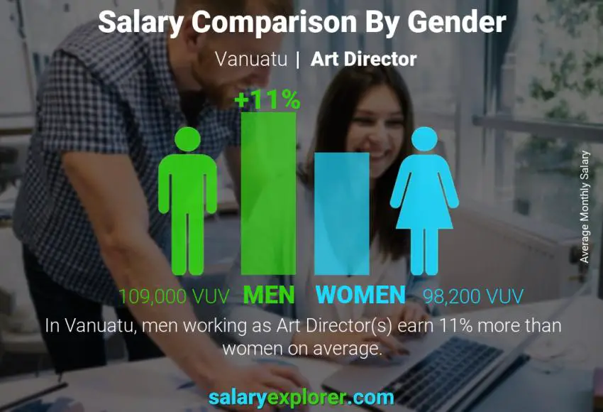 Comparaison des salaires selon le sexe Vanuatu Directeur artistique mensuel