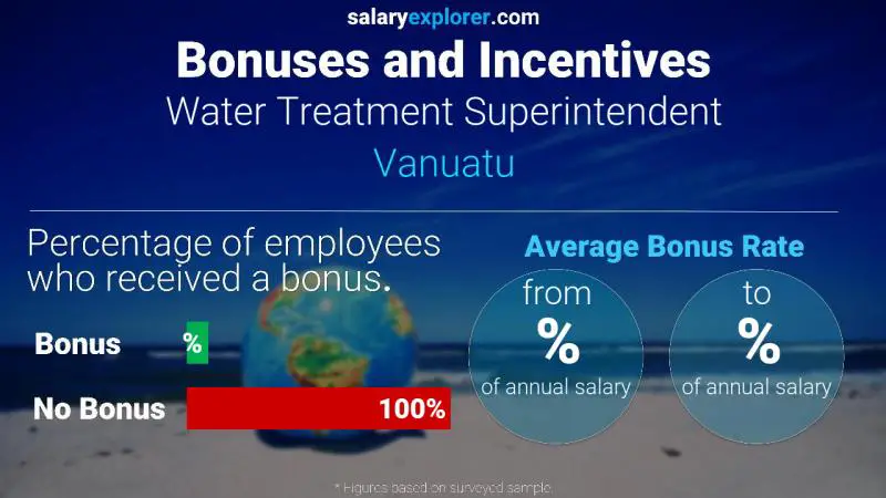 Taux de prime salariale annuelle Vanuatu Surintendant du traitement de l'eau