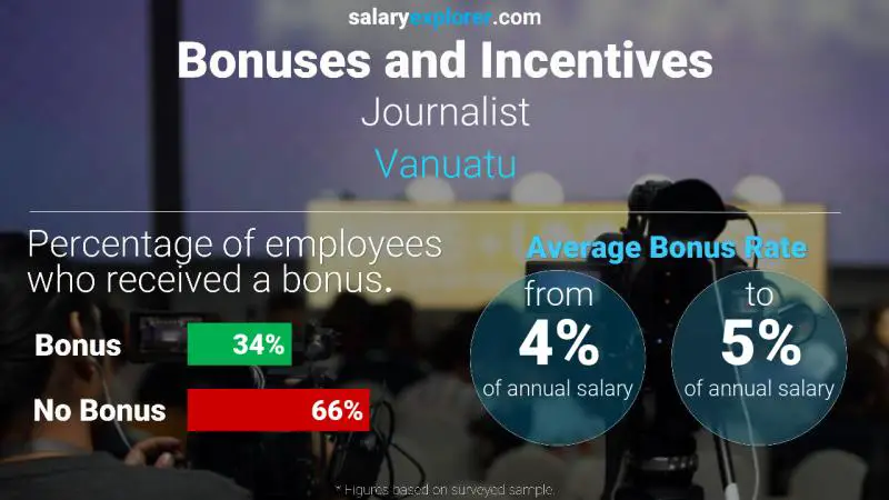 Taux de prime salariale annuelle Vanuatu Journaliste