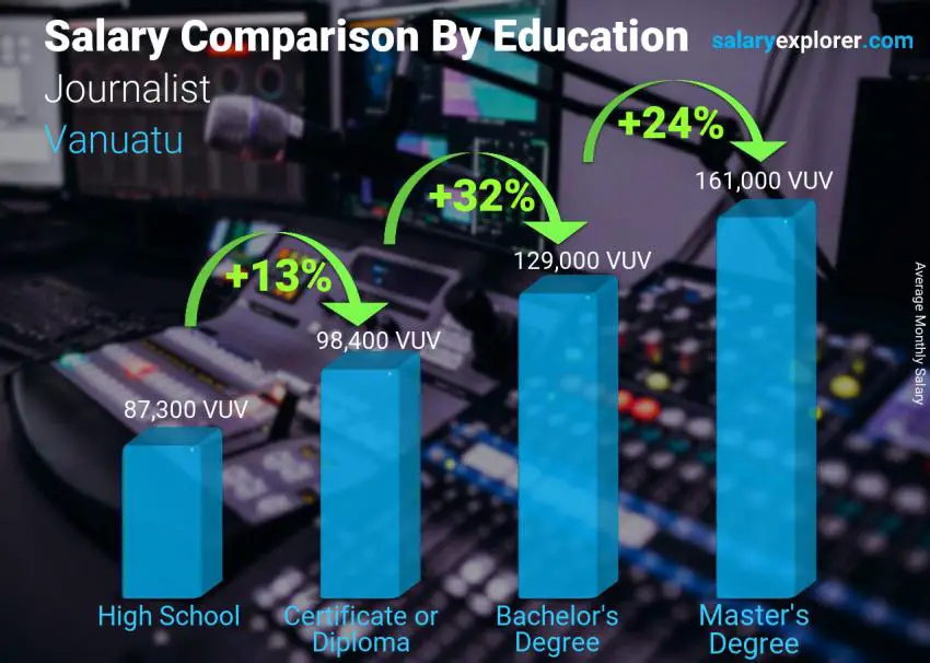 Comparaison des salaires selon le niveau d'études mensuel Vanuatu Journaliste